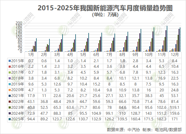 2025年我國新能源汽車產銷量雙破1600萬輛！出口超261萬輛