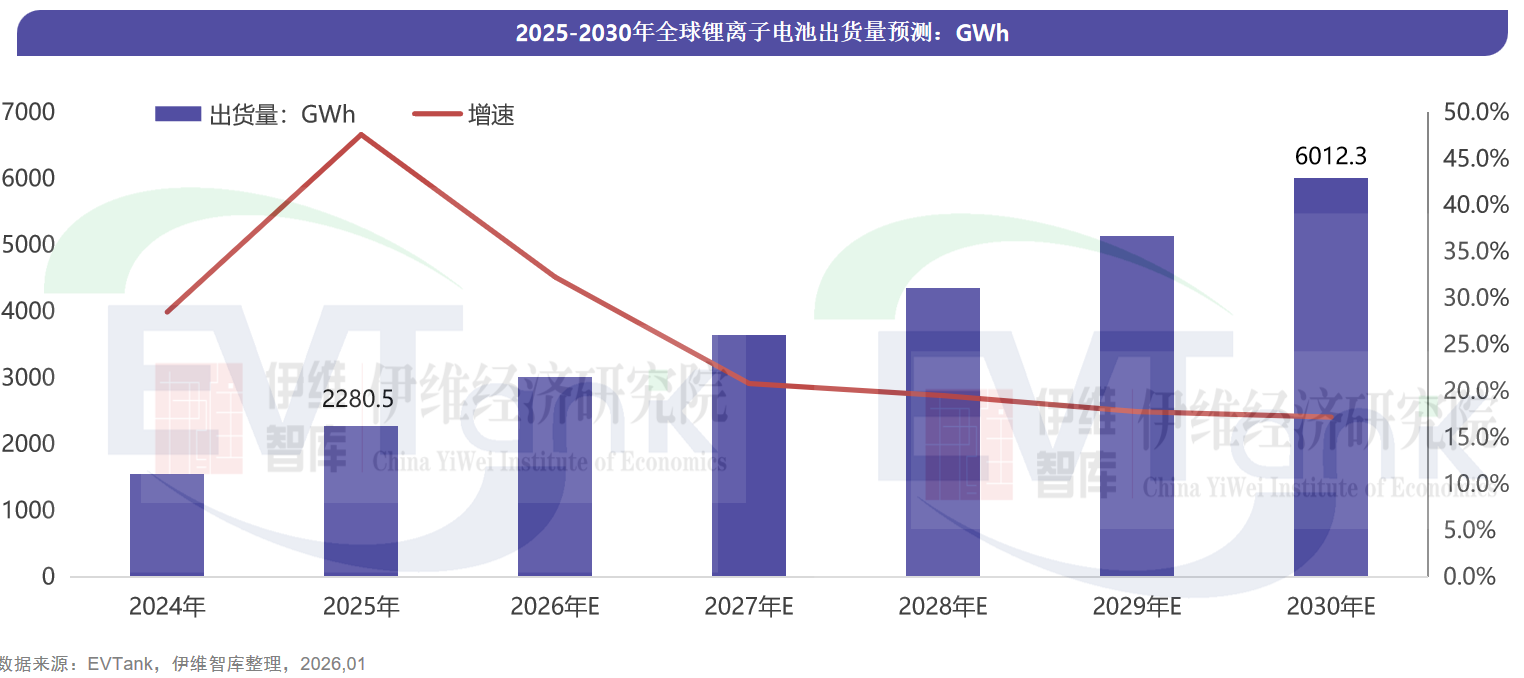 2025年全球鋰離子電池出貨量高達2280.5GWh 2030年將超過6TWh 2025年全球鋰離子電池出貨量高達2280.5GWh 2030年將超過6TWh