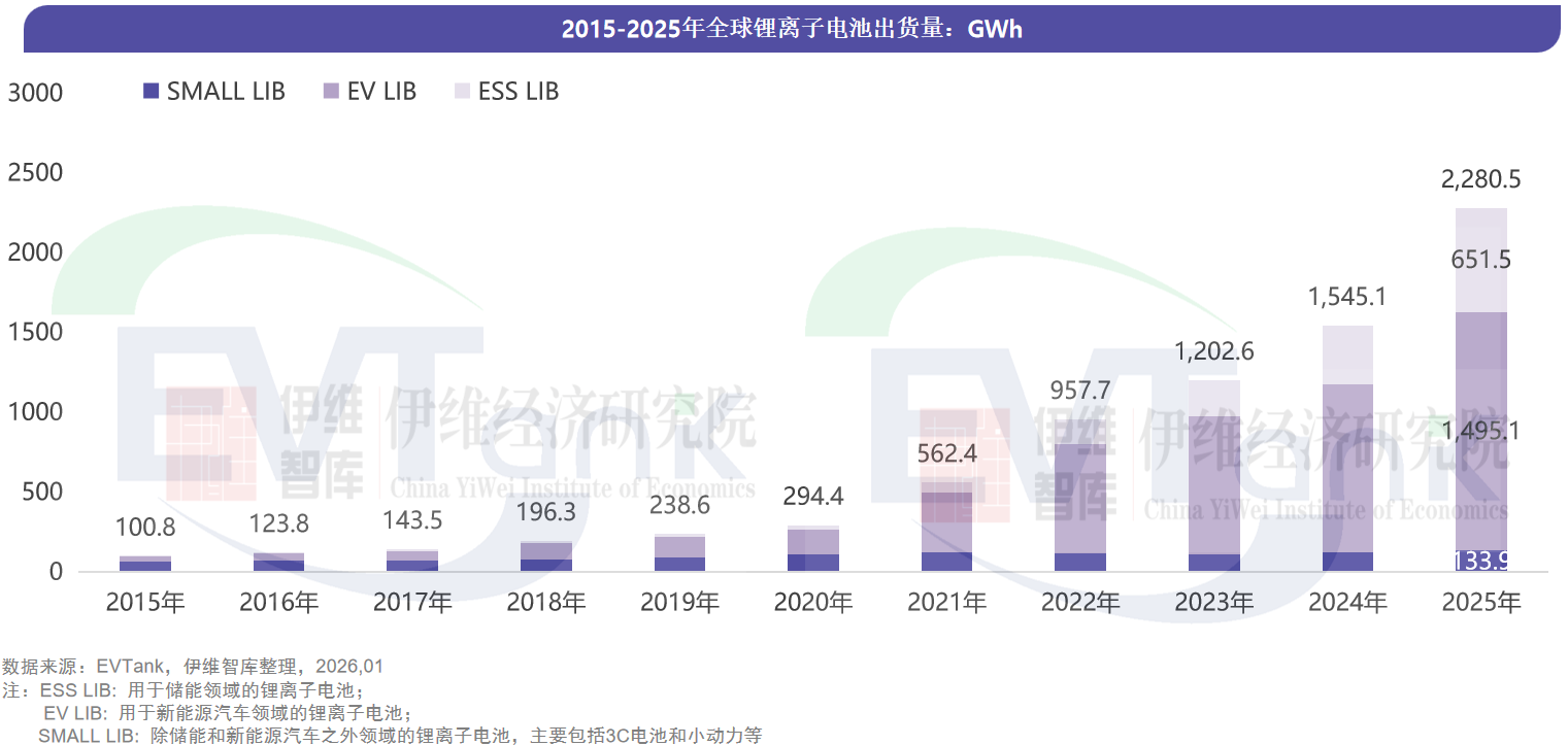 2025年全球鋰離子電池出貨量高達2280.5GWh 2030年將超過6TWh 2025年全球鋰離子電池出貨量高達2280.5GWh 2030年將超過6TWh