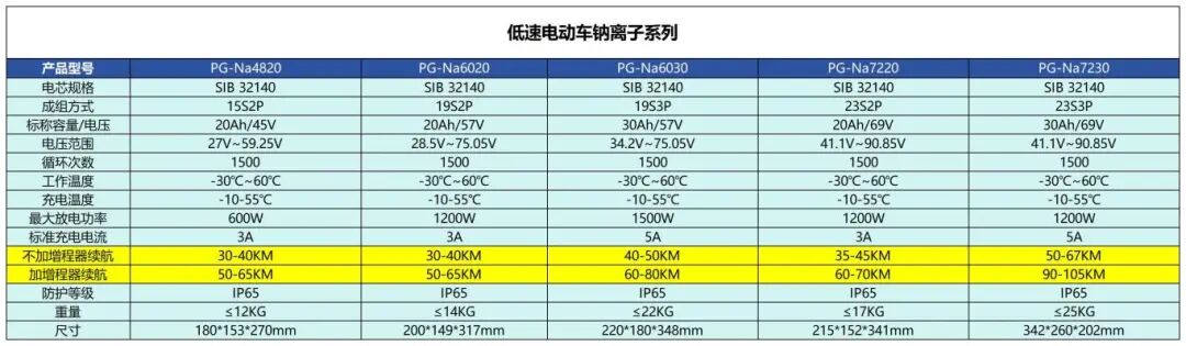 破解電動車續航瓶頸！盤古新能源推出“鈉電+增程模塊”方案