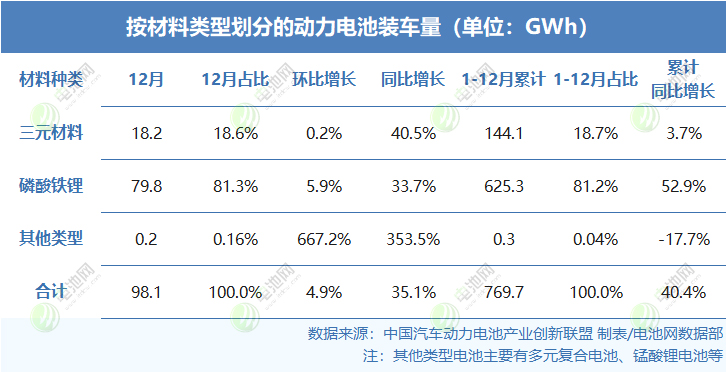 按材料類型劃分的動力電池裝車量（單位：GWh）