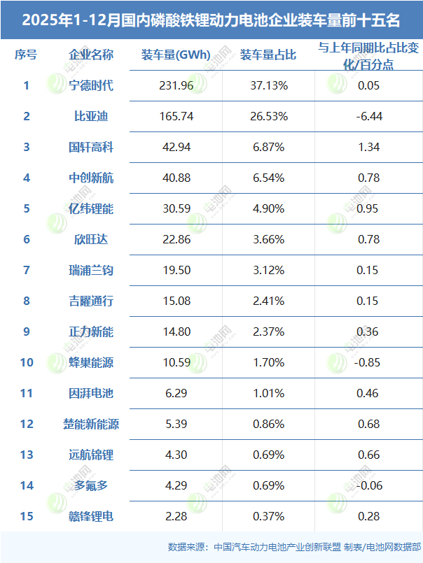 2025年1-12月國內磷酸鐵鋰動力電池企業裝車量前十五名