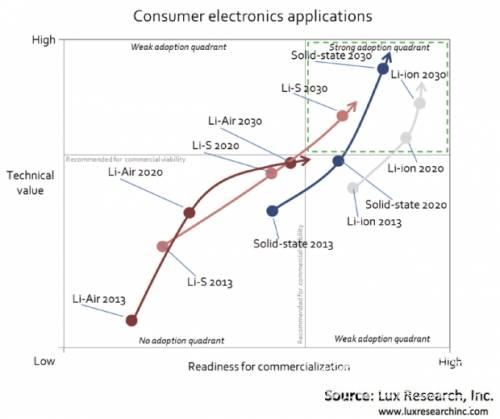 2030年固態電池技術將成電動車電池主流