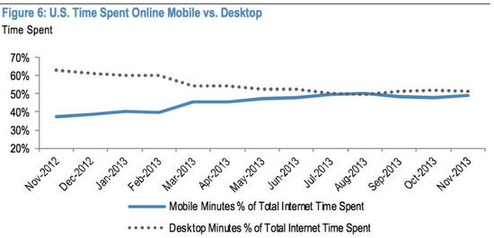 小摩：2014年互聯(lián)網(wǎng)行業(yè)將受益七大關(guān)鍵趨勢(shì)