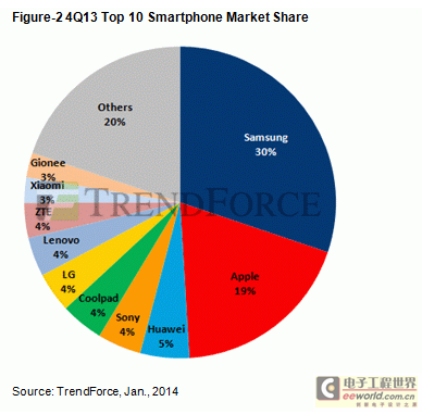 庫存壓力增，2014年第一季全球智能手機出貨下滑5.1%