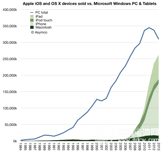 蘋果設(shè)備銷量今年有望超越Windows PC