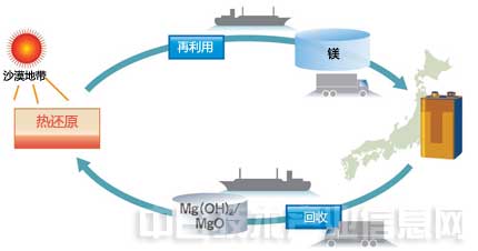 “沉睡”的鎂合金