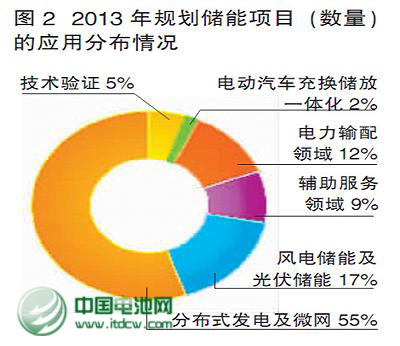 2013年儲能政策和產業盤點