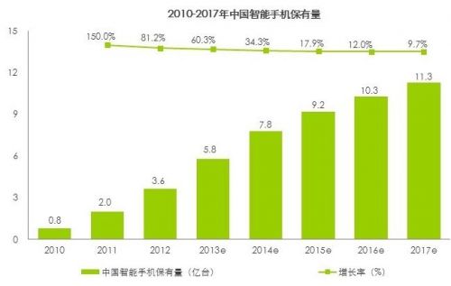 2013中國智能手機保有量5.8億臺 同比增長60.3%