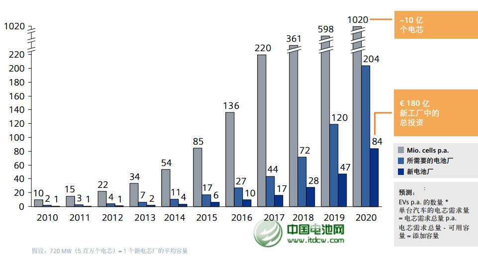 2013年中國鋰離子電池產業保持穩步增長勢頭