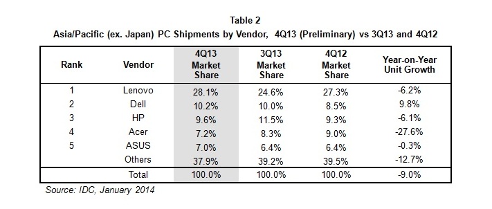 2013年亞太地區個人電腦市場縮減10%