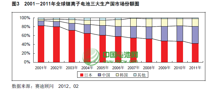 瞄準國內巨大潛力 超20家日韓鋰電企業在華布局