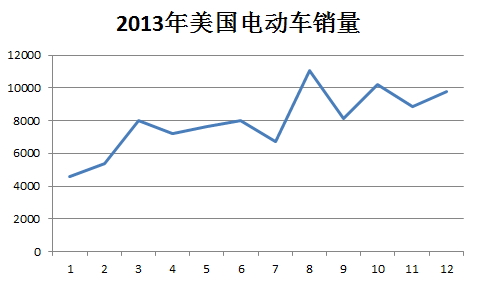 美國(guó)電動(dòng)汽車銷量暴漲市場(chǎng)信心是主因