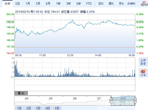 特斯拉股價走勢圖 特斯拉股價走勢圖