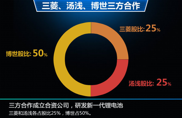 日本三菱研發(fā)新一代鋰電池 續(xù)航里程將翻倍