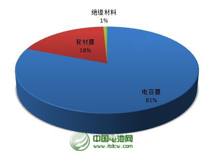 2013年，公司年產2.5萬噸太陽能背材膜項目投產，帶動營業收入同比增長23%。不過，公司傳統產品電容膜受制于供過于求，售價下降，使得公司增收不增利，凈利下滑43%。
