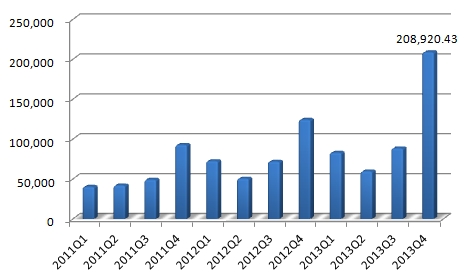 德賽電池近三年單季度營業收入(萬元)