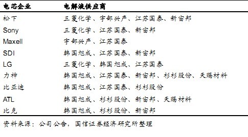 電解液供應情況