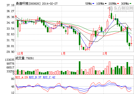桑德環境股價走勢圖