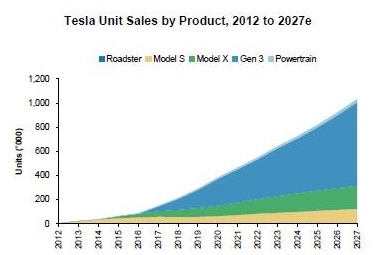 特斯拉股票究竟值多少錢？你需要想象力！