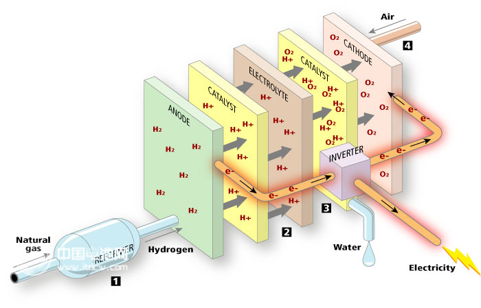 燃料電池或將商業化開始 投資機會可關注 燃料電池或將商業化開始 投資機會可關注