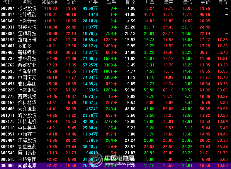 鋰電池產業鏈上市公司名單
