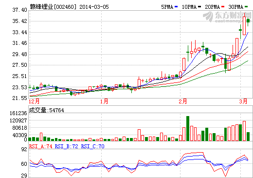 贛鋒鋰業(yè)股價(jià)走勢(shì)圖 中國(guó)電池網(wǎng)