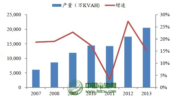 1月鉛蓄電池行業開工率降6.28% 出口市場大增