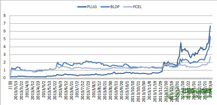 氫燃料電池或接力特斯拉爆炒 產業鏈公司詳解