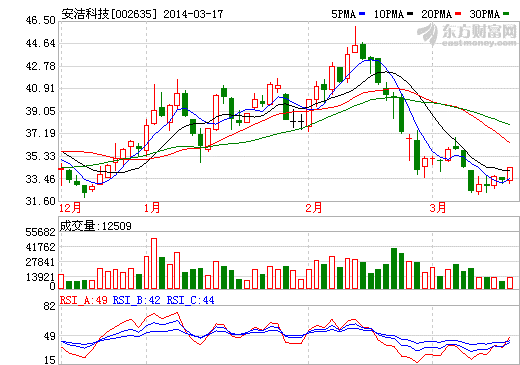 安潔科技：公司正在切入電動汽車領(lǐng)域相關(guān)業(yè)務