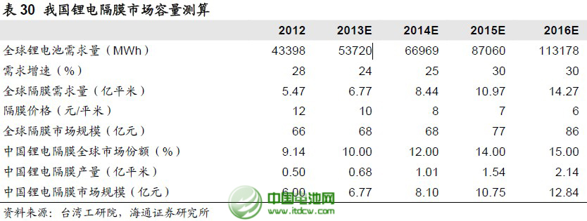 到2016年全球鋰電池隔膜市場將達86億元