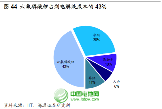 六氟磷酸鋰擴產：鋰電池電解液成本大幅下降