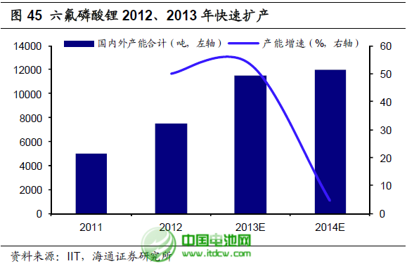 六氟磷酸鋰擴產：鋰電池電解液成本大幅下降