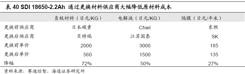 2013年鋰離子電池需求增速加快 電芯市場降價明顯