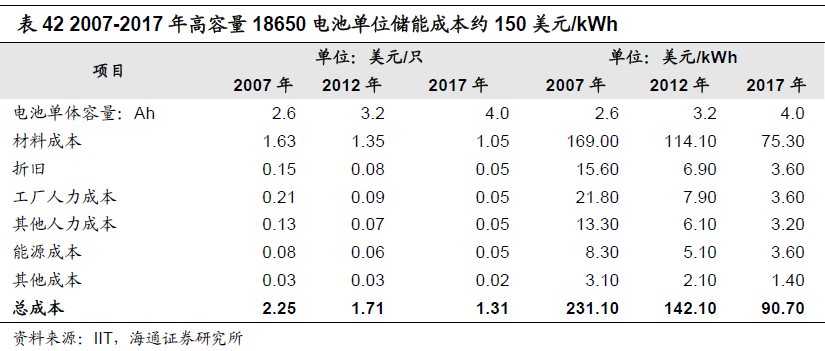2013年鋰離子電池需求增速加快 電芯市場降價明顯