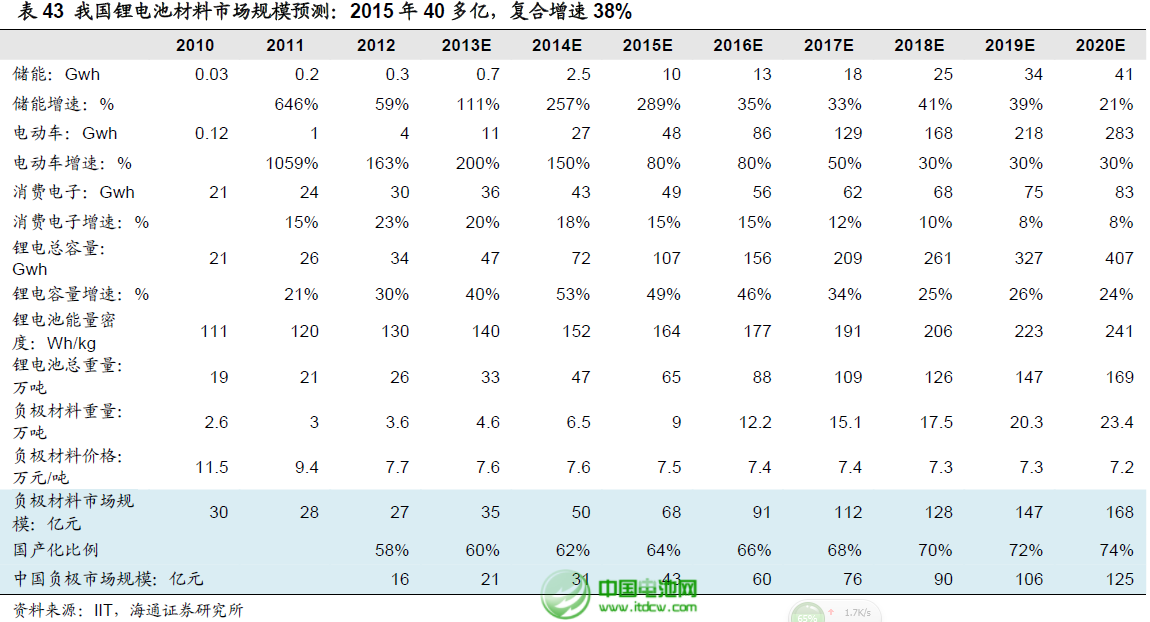 2013年鋰離子電池需求增速加快 電芯市場降價明顯
