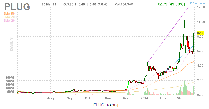 氫能源汽車股跑火 普拉格三個(gè)月漲5倍