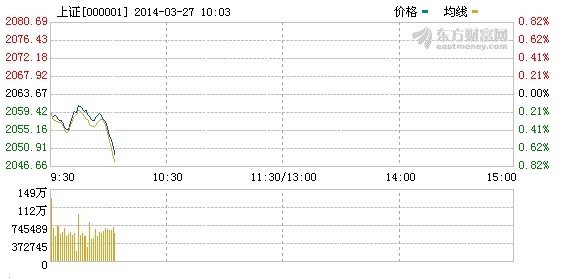 滬指低開0.14% 燃料電池概念遇冷