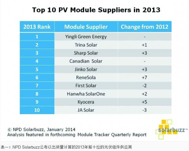 亞洲光伏制造商完成霸主地位