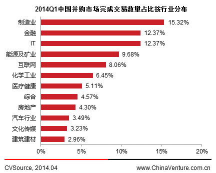 一季度并購交易活躍度下降 金融與制造業(yè)居前