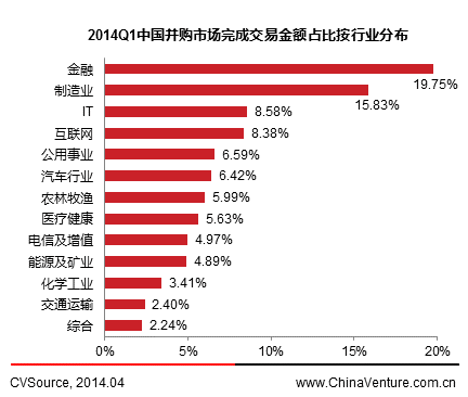 一季度并購交易活躍度下降 金融與制造業(yè)居前