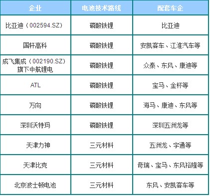 國內(nèi)部分動力鋰電池企業(yè)技術(shù)路線情況
