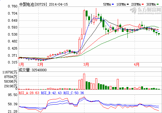 提供新企業定位 中聚電池擬改名為五龍電動車？