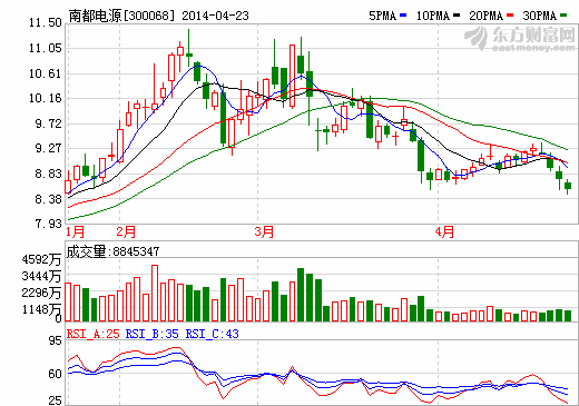 南都電源“專業(yè)公告”澄而不清 鉛炭電池被指“忽悠”