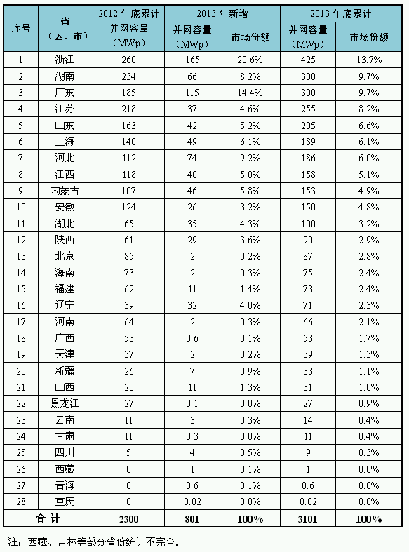 2013年主要省（區、市）分布式光伏發電情況