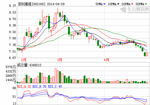 深圳惠程:去年凈利下降逾四成 看點(diǎn)在鋰電池隔膜項(xiàng)目 深圳惠程:去年凈利下降逾四成 看點(diǎn)在鋰電池隔膜項(xiàng)目