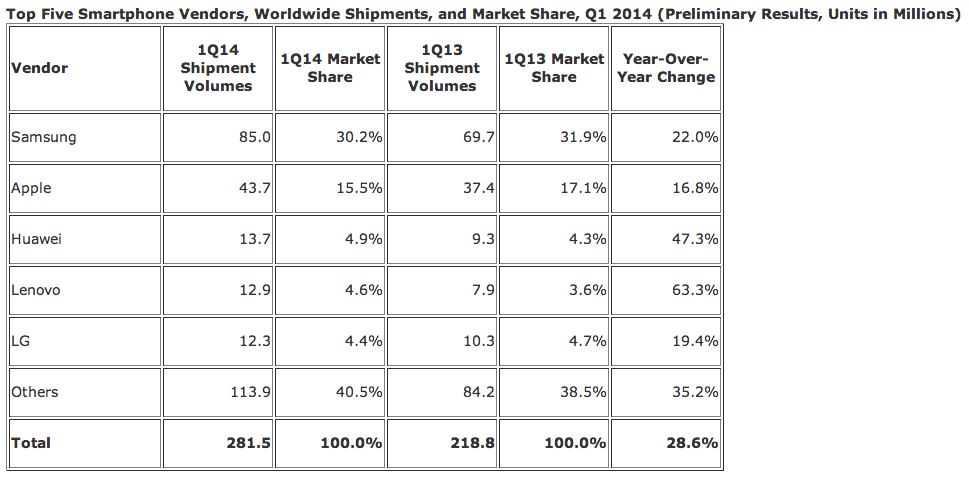 Q1智能手機戰況：三星瘋狂依舊 華為聯想擠進前五