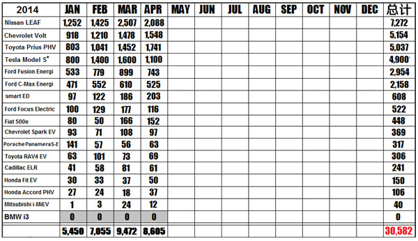 美國4月電動汽車銷量驚變 特斯拉跌出前三名