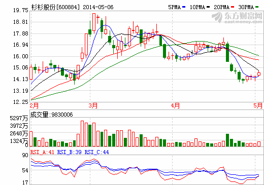 杉杉股份：服裝業(yè)務低迷 鋰電和投資收益支撐業(yè)績
