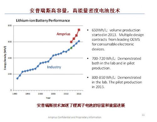 安普瑞斯到底有什么“know how”，讓它成為硅負極高能量密度電池的首個商用公司，讓這么多大腕爭相參投？它能帶來的能量密度到底有多少提升呢？